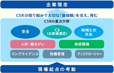 CSR推進のフレームワーク図