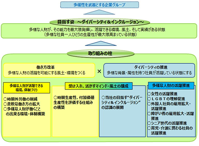 JR西日本は、多様な人材の活躍を可能にする風土・環境をつくり、多様な背景・属性を持つ社員が活躍している状態にすることで、多様な人財が、その能力を最大限発揮し、活躍できる環境、風土、そして実績がある状態つまり多様な社員一人ひとりの生産性が最大限高まっている状態を目指します。そして、多様性を武器とする企業グループを目指します。