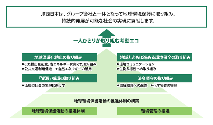 JR西日本は、グループ会社と一体となって地球環境保護に取り組み、持続的発展が可能な社会の実現に貢献します。