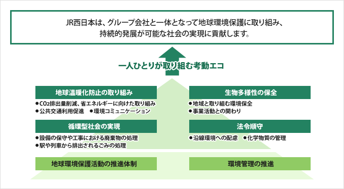 JR西日本は、グループ会社と一体となって地球環境保護に取り組み、持続的発展が可能な社会の実現に貢献します。