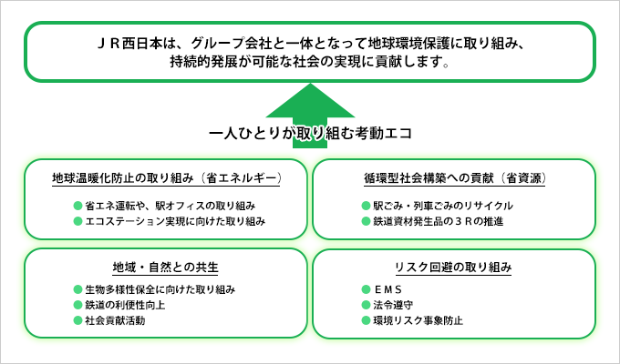 JR西日本は、グループ会社と一体となって地球環境保護に取り組み、持続的発展が可能な社会の実現に貢献します。