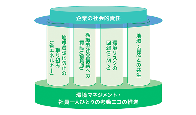 環境マネジメント・社員一人ひとりの考動エコの推進
