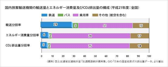 国内旅客輸送機関の輸送量とエネルギー消費量及びCO2排出量の構成(平成20年度:全国)