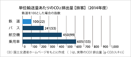単位輸送量あたりのCO2 排出量【旅客】(平成26年度)