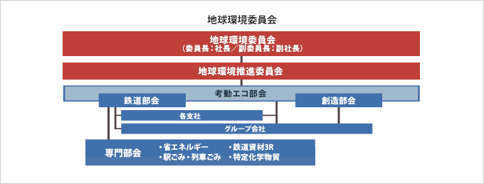 地球環境委員会構成図