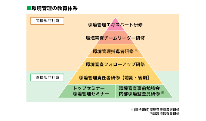 環境管理の教育体系の図