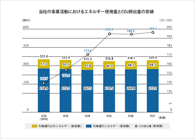 当社の事業活動におけるエネルギー使用量とCO2排出量の実績