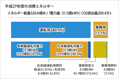 平成27年度の消費エネルギー
