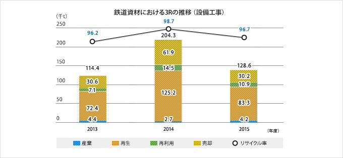 鉄道資材における3Rの推移(設備工事)
