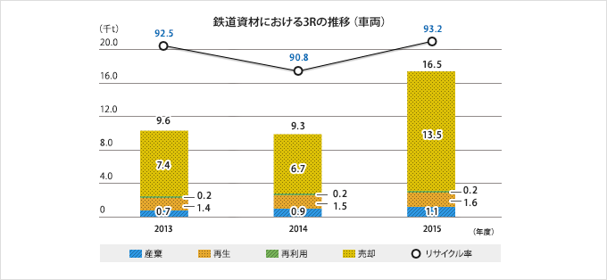 鉄道資材における3Rの推移(車両)