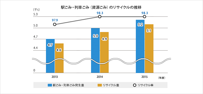 駅ごみ・列車ごみ(資源ごみ)のリサイクルの推移