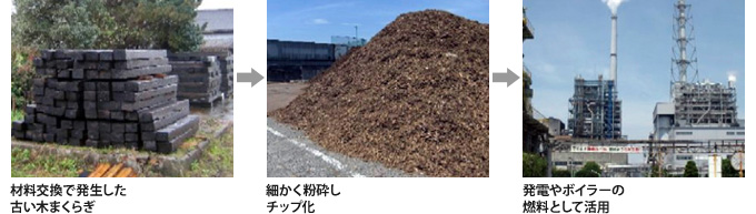 木まくらぎのリサイクルの流れ