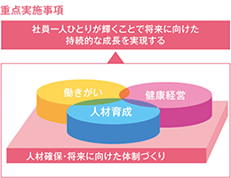 重点実施事項の図