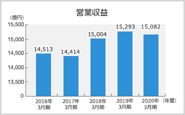 営業収益のグラフ