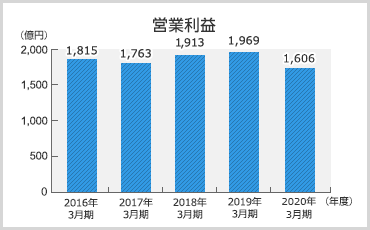 営業利益のグラフ