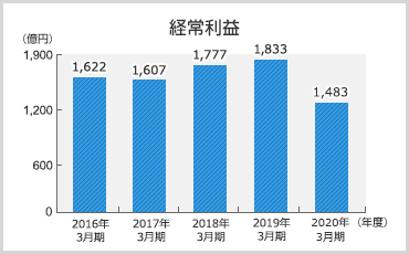 経常利益のグラフ