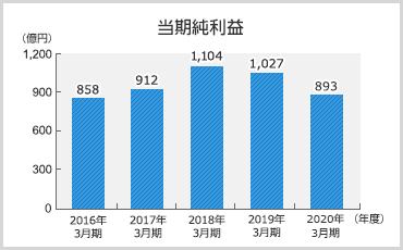 当期純利益のグラフ