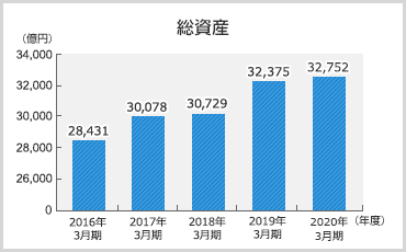 総資産のグラフ