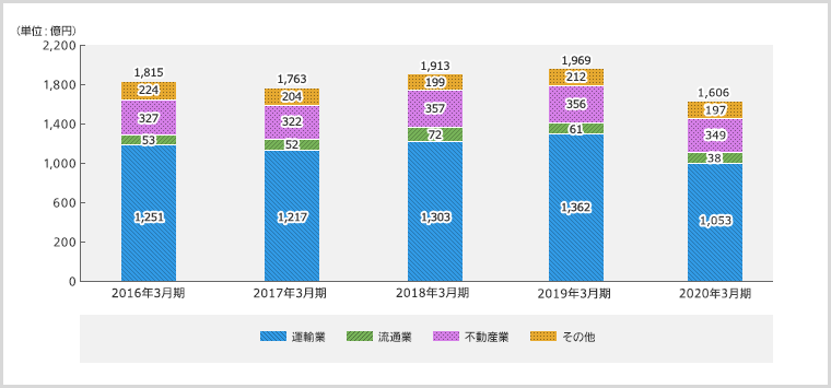 営業利益のグラフ