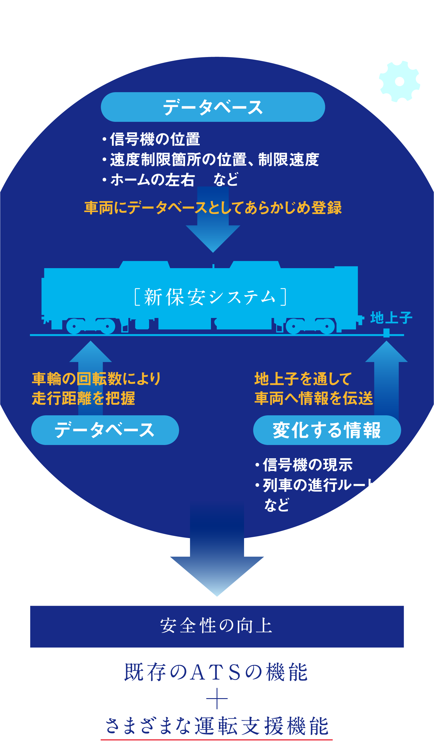 安全性の向上 既存のATSの機能+さまざまな運転支援機能