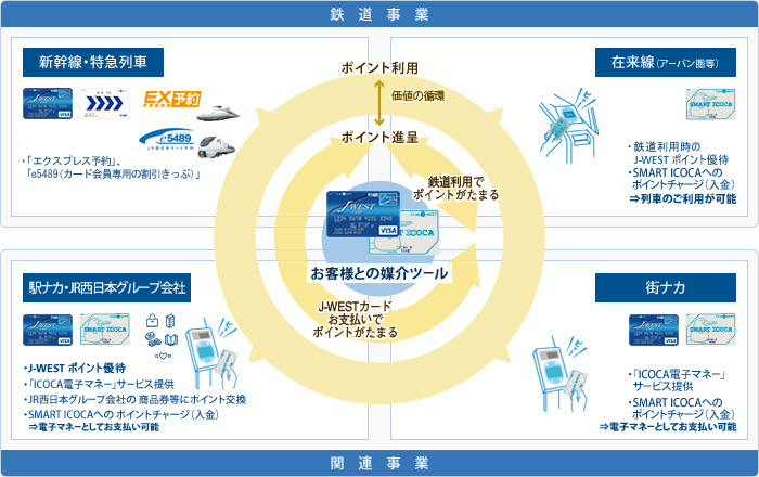 金融ビジネス利便性の拡大