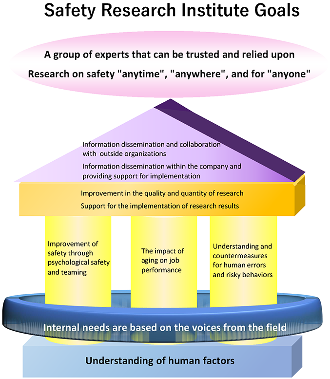 Safety Research Institute Goal Diagram