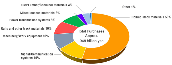 Total Purchases Approx. 948 billion yen