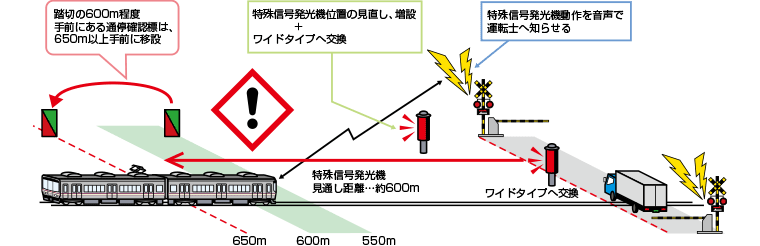 八人山踏切障害事故のハード対策全体図