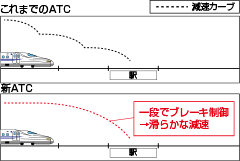 これまでのATCと比較して、新ATCは一段でブレーキ制御が可能となり、滑らかに減速を行うことができます。
