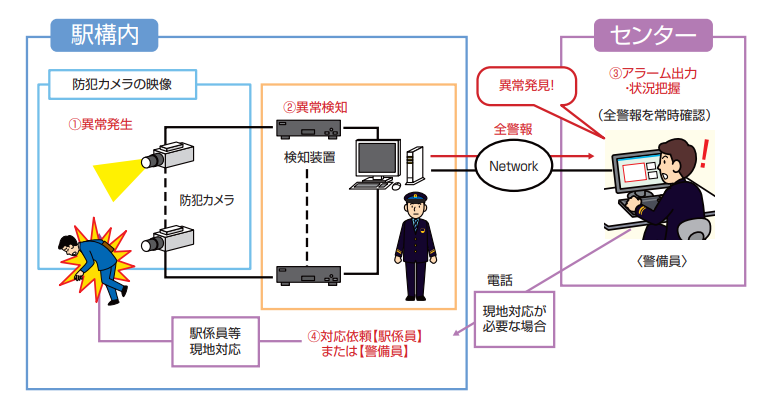 防犯カメラで駅構内の異常を検知した際、警報を常時確認している警備員が駅係員や駅構内の警備員に通達をし、状況への対応が行われます。