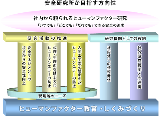 安全研究所の目指す方向性の図