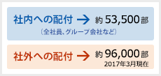 社内(全社員、グループ会社など)への配布は約52,600部、社外への配布は約94,100部(2016年4月現在)