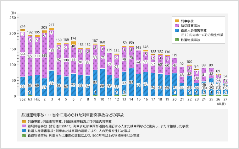 鉄道運転事故件数のグラフ