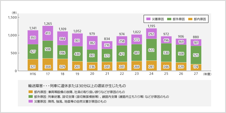 輸送障害件数のグラフ