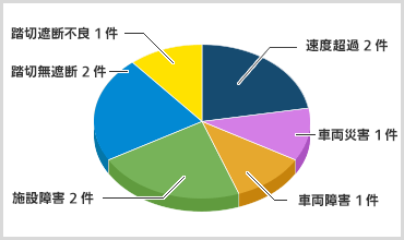 インシデント件数のグラフ