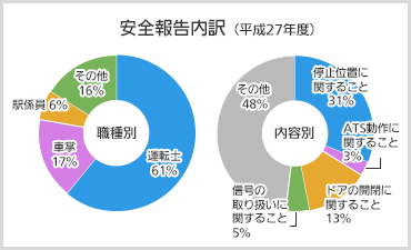 安全報告内訳のグラフ