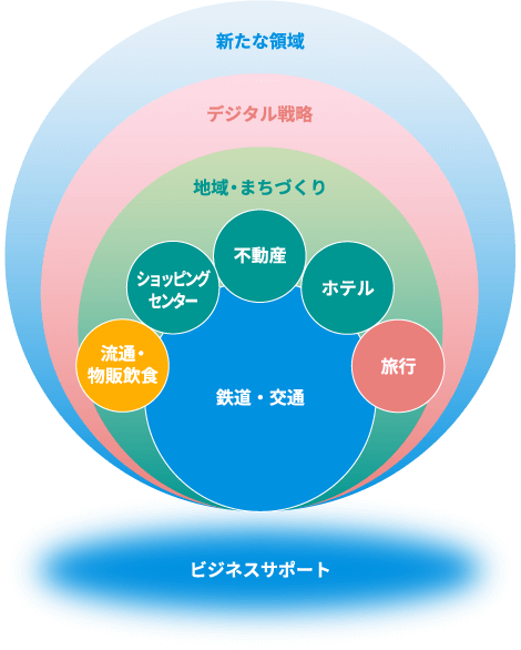JR西日本グループの事業内容がどの分野にわたっているのかを表した図
