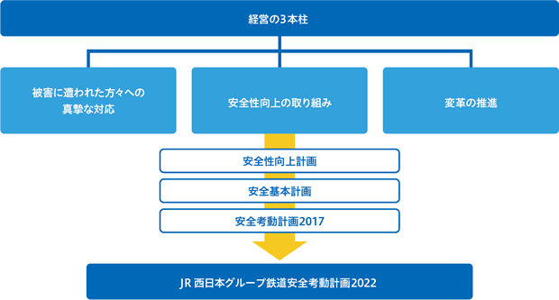 Jr西日本グループがめざす姿 Jr西日本