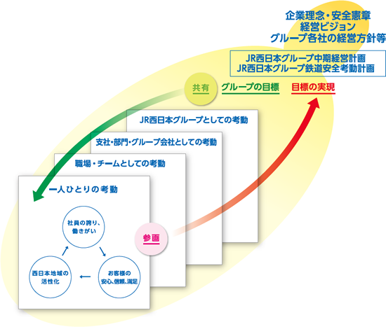 Jr西日本グループがめざす姿 Jr西日本