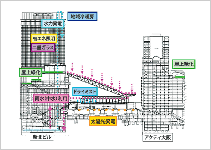 大阪駅開発プロジェクトにおける環境への配慮