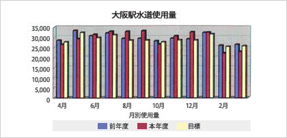 大阪駅水道使用量