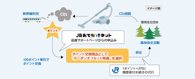 カーボンオフセット特典フロー図