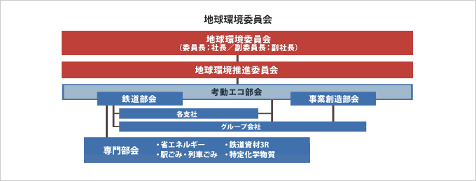 地球環境委員会構成図