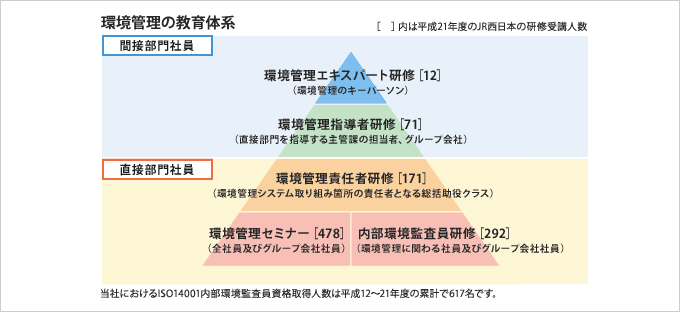 環境管理の教育体系の図