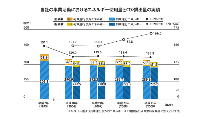 事業活動におけるエネルギー使用量とCO2排出量の実績