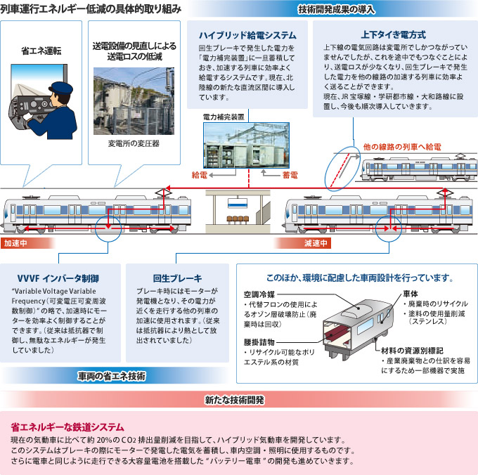 列車運行エネルギー低減の具体的取り組みの図