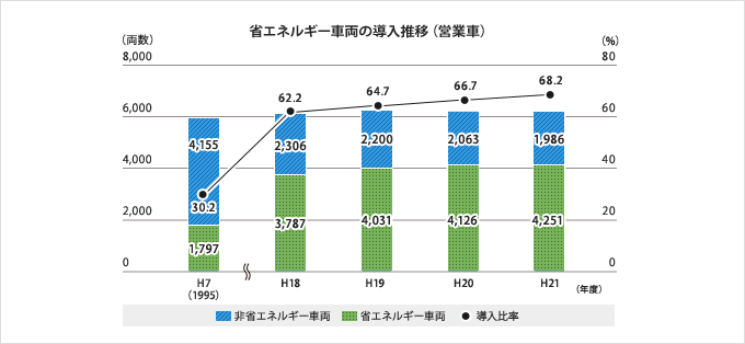 省エネルギー車両の導入推移(営業車)グラフ