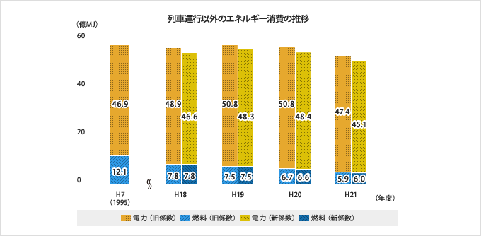 列車運行以外のエネルギー消費の推移グラフ