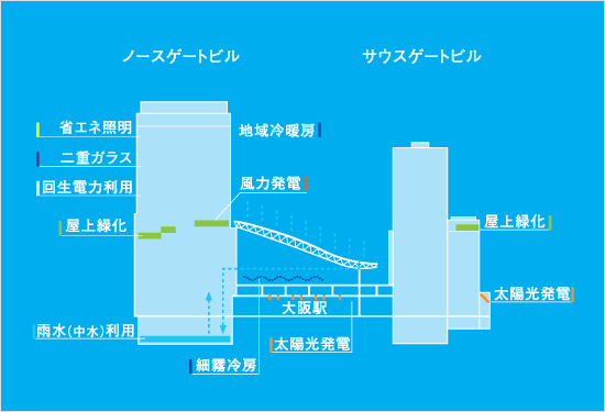 大阪駅開発プロジェクトにおける環境への配慮をした施設の図