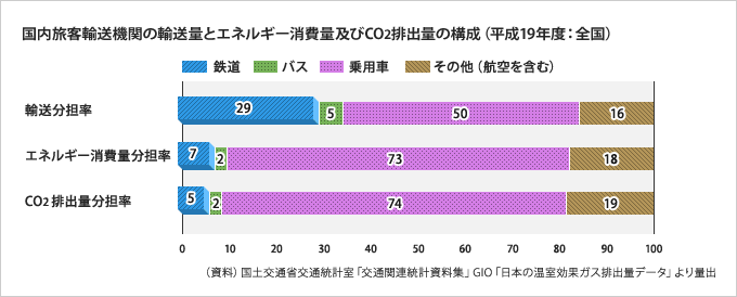 国内旅客輸送機関の輸送量とエネルギー消費量及びCO2排出量の構成(平成19年度:全国)